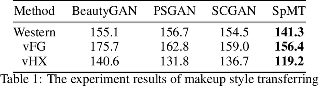 Figure 2 for Semi-parametric Makeup Transfer via Semantic-aware Correspondence