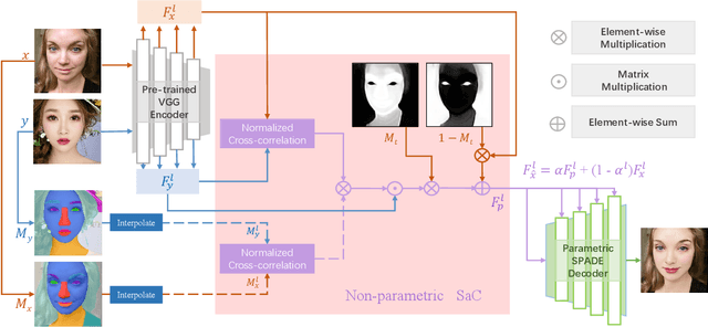 Figure 3 for Semi-parametric Makeup Transfer via Semantic-aware Correspondence