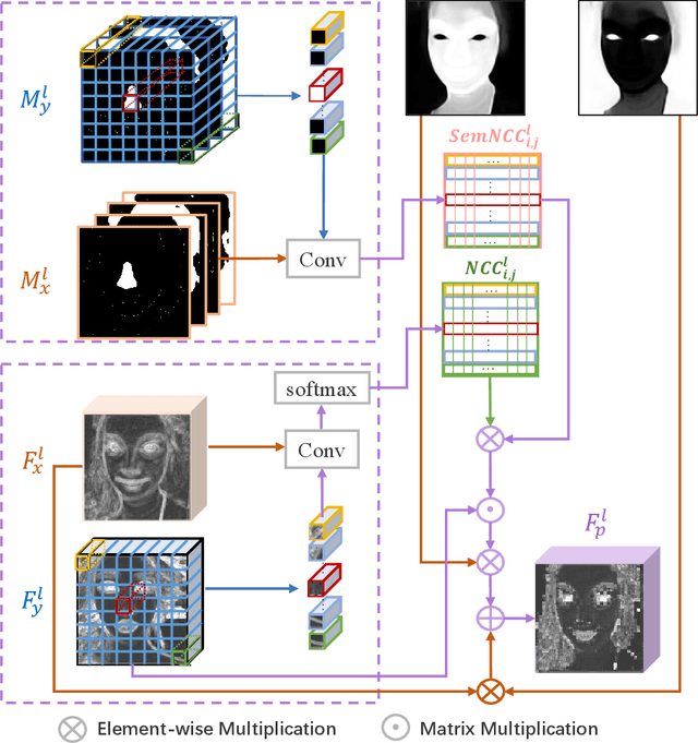 Figure 4 for Semi-parametric Makeup Transfer via Semantic-aware Correspondence