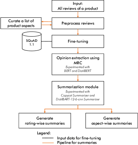 Figure 1 for MRCBert: A Machine Reading ComprehensionApproach for Unsupervised Summarization