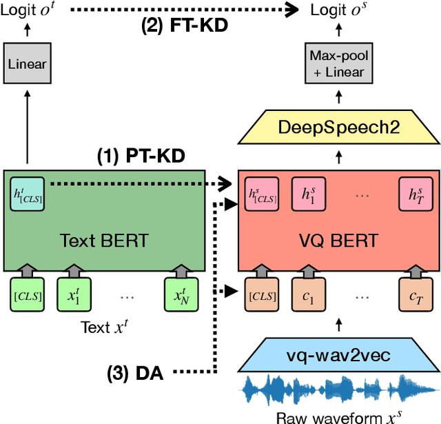 Figure 1 for Two-stage Textual Knowledge Distillation to Speech Encoder for Spoken Language Understanding