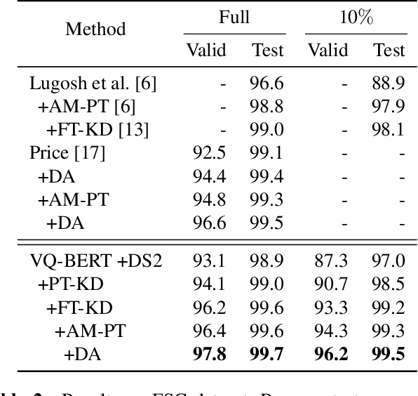 Figure 3 for Two-stage Textual Knowledge Distillation to Speech Encoder for Spoken Language Understanding