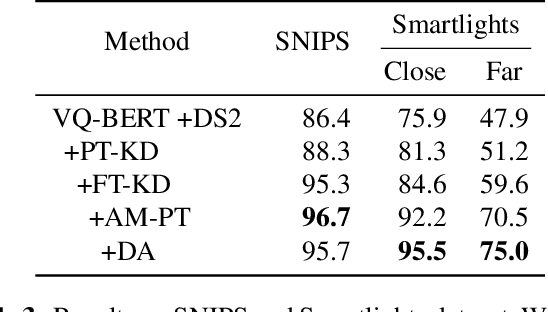 Figure 4 for Two-stage Textual Knowledge Distillation to Speech Encoder for Spoken Language Understanding