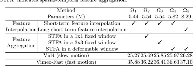 Figure 4 for STDAN: Deformable Attention Network for Space-Time Video Super-Resolution