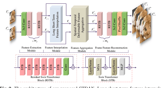 Figure 3 for STDAN: Deformable Attention Network for Space-Time Video Super-Resolution