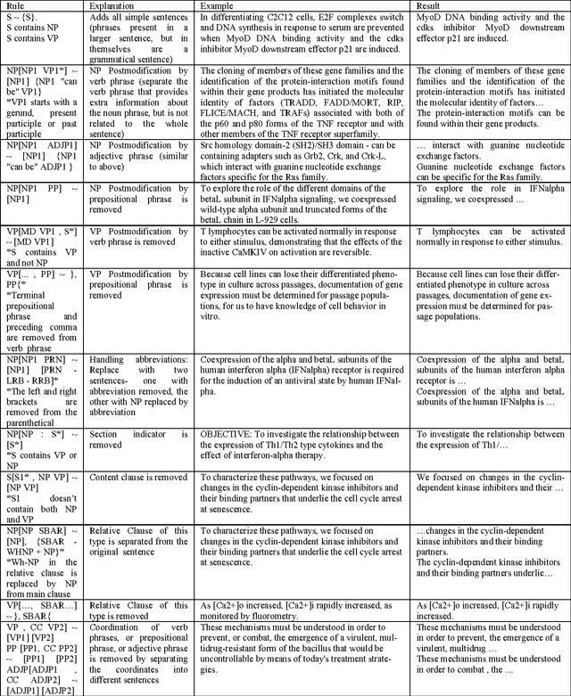 Figure 2 for BioSimplify: an open source sentence simplification engine to improve recall in automatic biomedical information extraction