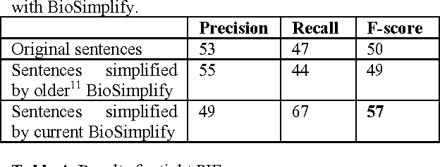Figure 3 for BioSimplify: an open source sentence simplification engine to improve recall in automatic biomedical information extraction
