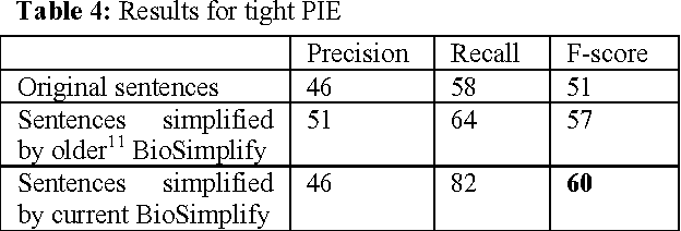 Figure 4 for BioSimplify: an open source sentence simplification engine to improve recall in automatic biomedical information extraction