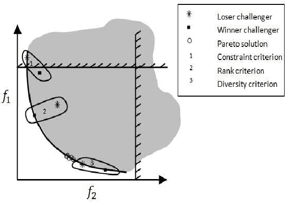 Figure 3 for An introduction to synchronous self-learning Pareto strategy