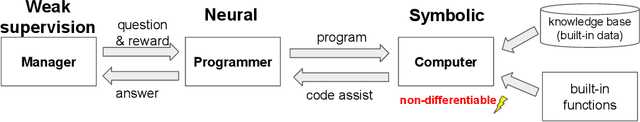 Figure 1 for Neural Symbolic Machines: Learning Semantic Parsers on Freebase with Weak Supervision (Short Version)