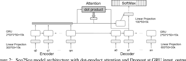 Figure 3 for Neural Symbolic Machines: Learning Semantic Parsers on Freebase with Weak Supervision