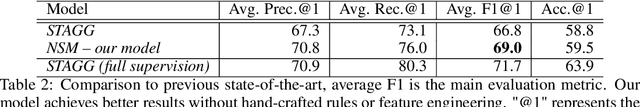 Figure 4 for Neural Symbolic Machines: Learning Semantic Parsers on Freebase with Weak Supervision (Short Version)