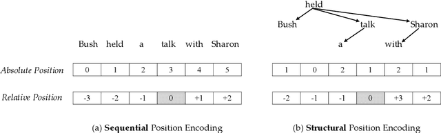 Figure 1 for Self-Attention with Structural Position Representations