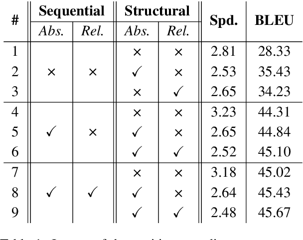 Figure 2 for Self-Attention with Structural Position Representations