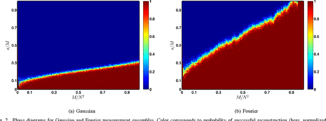 Figure 2 for Adaptive-Rate Compressive Sensing Using Side Information