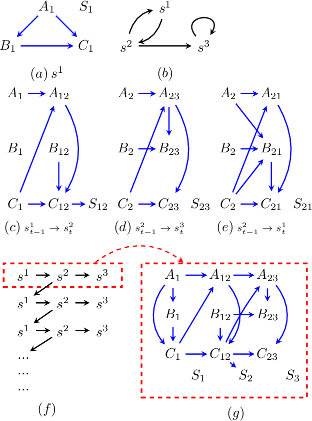 Figure 2 for Path Dependent Structural Equation Models