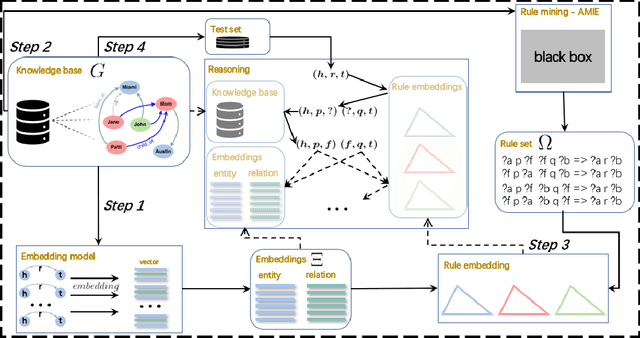 Figure 1 for EM-RBR: a reinforced framework for knowledge graph completion from reasoning perspective