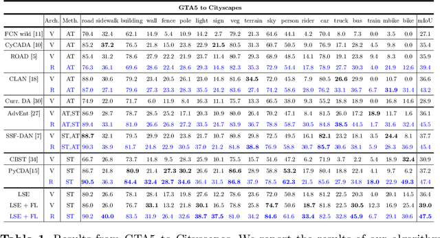 Figure 2 for Learning from Scale-Invariant Examples for Domain Adaptation in Semantic Segmentation