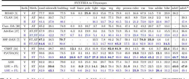 Figure 4 for Learning from Scale-Invariant Examples for Domain Adaptation in Semantic Segmentation