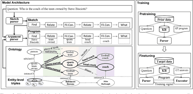 Figure 3 for Program Transfer and Ontology Awareness for Semantic Parsing in KBQA