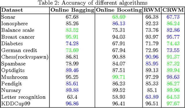 Figure 4 for Cascading Randomized Weighted Majority: A New Online Ensemble Learning Algorithm