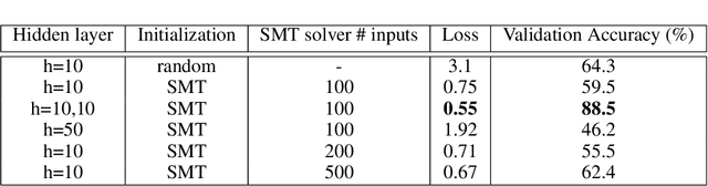 Figure 3 for Reducing Neural Network Parameter Initialization Into an SMT Problem