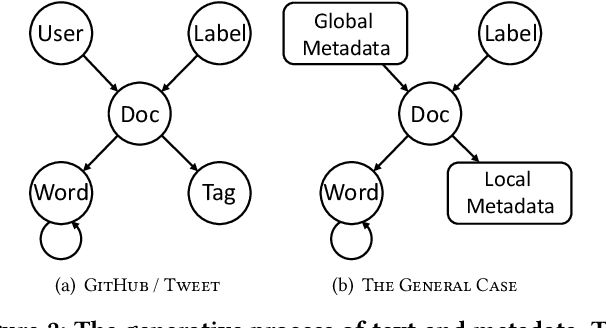 Figure 3 for Minimally Supervised Categorization of Text with Metadata