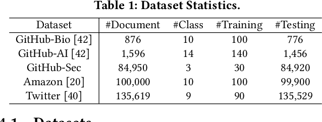 Figure 2 for Minimally Supervised Categorization of Text with Metadata