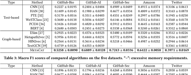 Figure 4 for Minimally Supervised Categorization of Text with Metadata