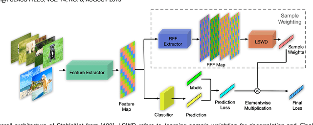 Figure 3 for Towards Out-Of-Distribution Generalization: A Survey