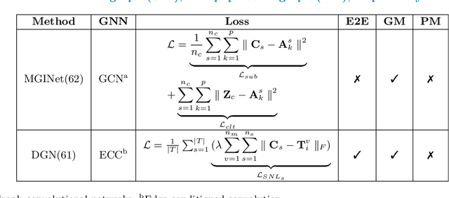 Figure 3 for Graph Neural Networks in Network Neuroscience