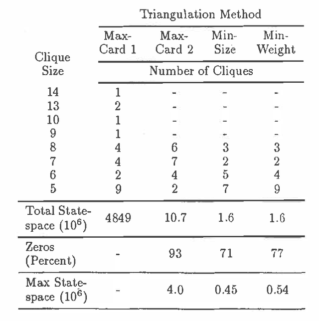 Figure 1 for Approximations in Bayesian Belief Universe for Knowledge Based Systems