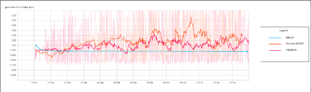 Figure 4 for Effects of Dataset properties on the training of GANs