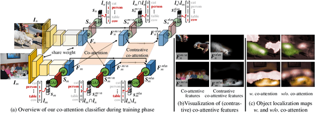 Figure 3 for Mining Cross-Image Semantics for Weakly Supervised Semantic Segmentation