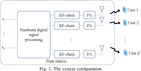 Figure 1 for Energy-Efficient Transmit Beamforming and Antenna Selection with Non-Linear PA Efficiency