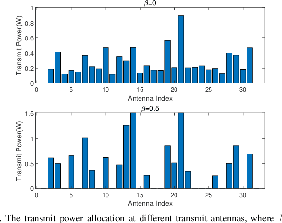 Figure 2 for Energy-Efficient Transmit Beamforming and Antenna Selection with Non-Linear PA Efficiency