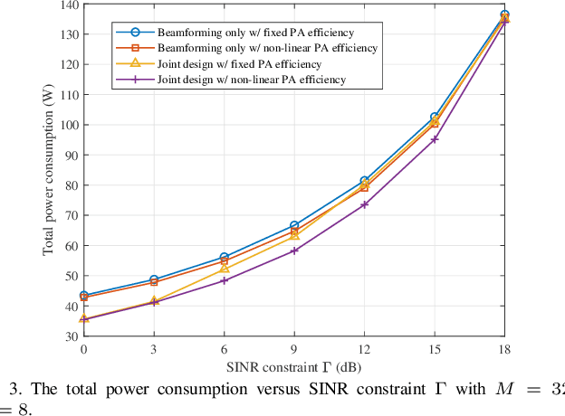 Figure 3 for Energy-Efficient Transmit Beamforming and Antenna Selection with Non-Linear PA Efficiency