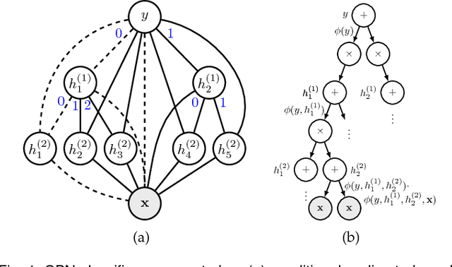 Figure 1 for Sum-Product Networks for Sequence Labeling