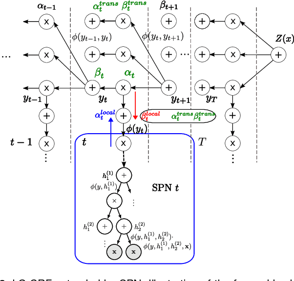 Figure 3 for Sum-Product Networks for Sequence Labeling