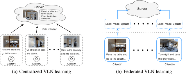 Figure 1 for FedVLN: Privacy-preserving Federated Vision-and-Language Navigation