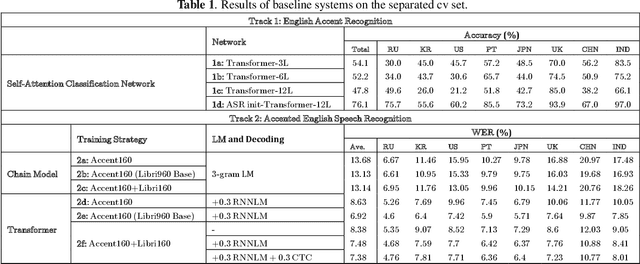 Figure 1 for The Accented English Speech Recognition Challenge 2020: Open Datasets, Tracks, Baselines, Results and Methods