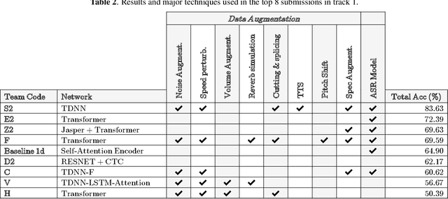 Figure 2 for The Accented English Speech Recognition Challenge 2020: Open Datasets, Tracks, Baselines, Results and Methods
