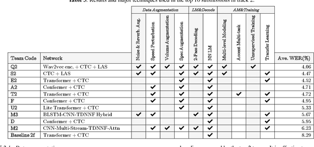 Figure 3 for The Accented English Speech Recognition Challenge 2020: Open Datasets, Tracks, Baselines, Results and Methods