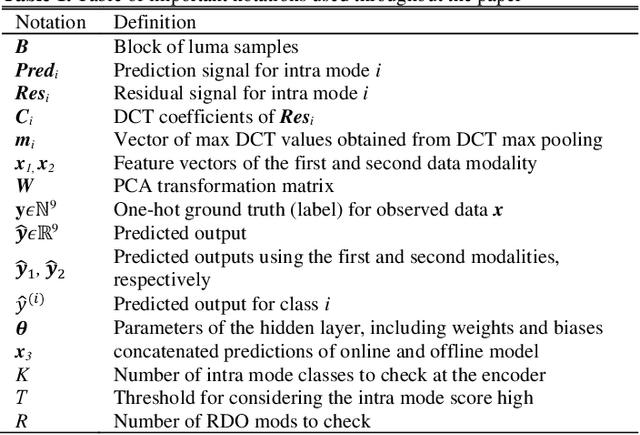 Figure 2 for BLINC: Lightweight Bimodal Learning for Low-Complexity VVC Intra Coding