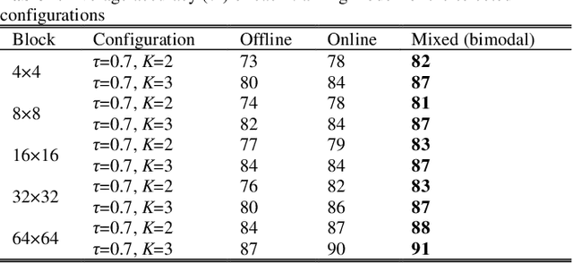 Figure 4 for BLINC: Lightweight Bimodal Learning for Low-Complexity VVC Intra Coding