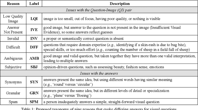 Figure 2 for Why Does a Visual Question Have Different Answers?