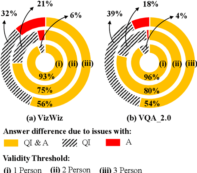 Figure 3 for Why Does a Visual Question Have Different Answers?