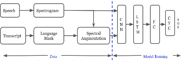Figure 3 for Exploiting Spectral Augmentation for Code-Switched Spoken Language Identification