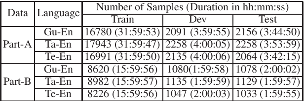 Figure 2 for Exploiting Spectral Augmentation for Code-Switched Spoken Language Identification