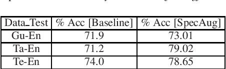 Figure 4 for Exploiting Spectral Augmentation for Code-Switched Spoken Language Identification